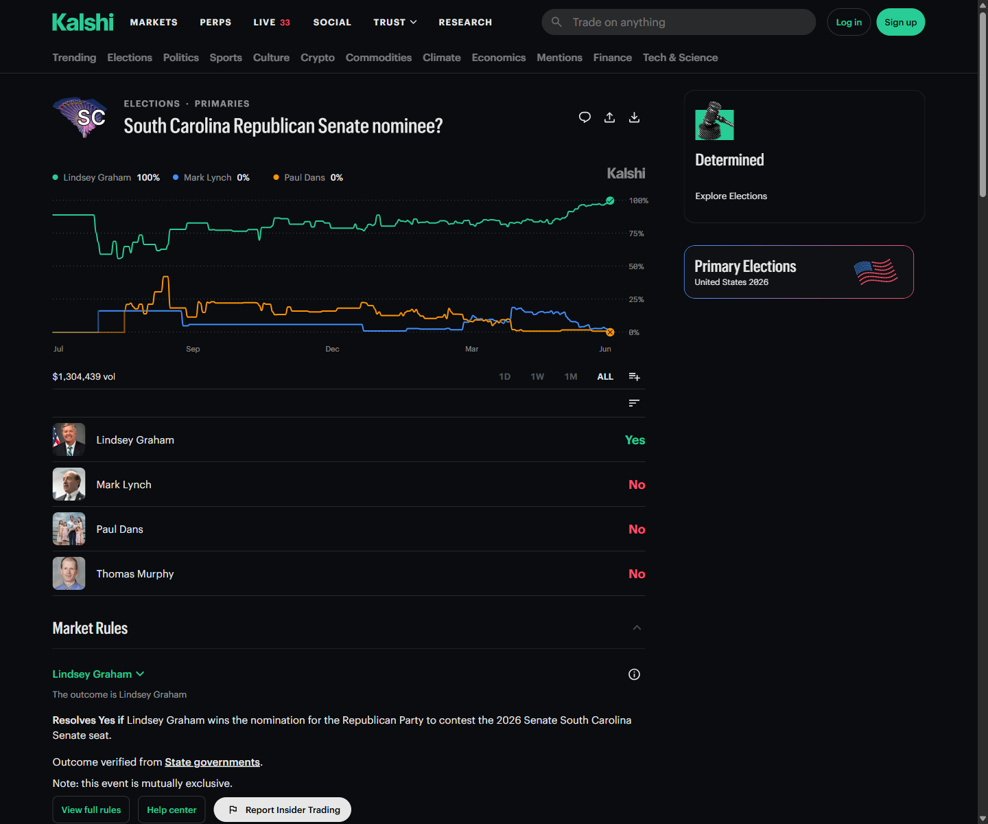 Prediction Markets Put Nancy Mace Near the Floor in the Graham-Seat Scramble: image 9