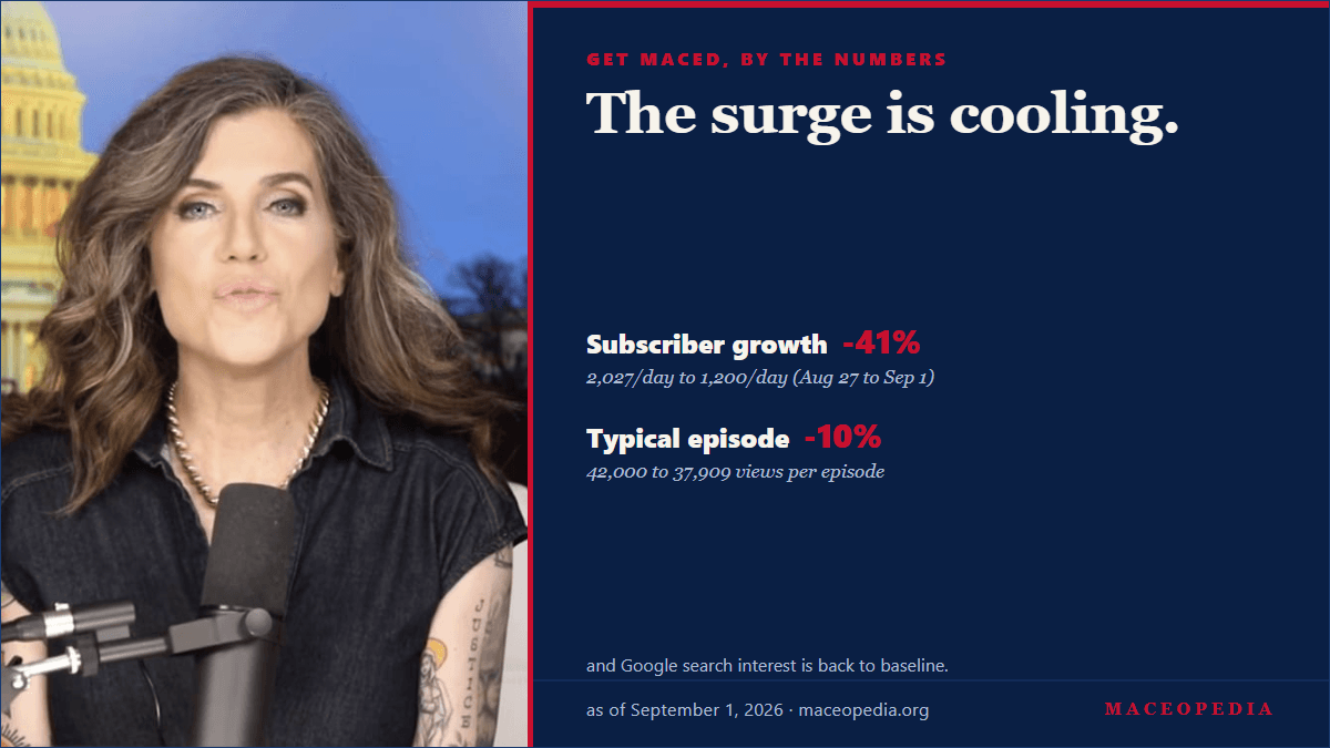Maceopedia scoreboard card: the 'Get Maced' surge is cooling. Subscriber growth down 41 percent, typical episode down about 10 percent, as of September 1, 2026.
