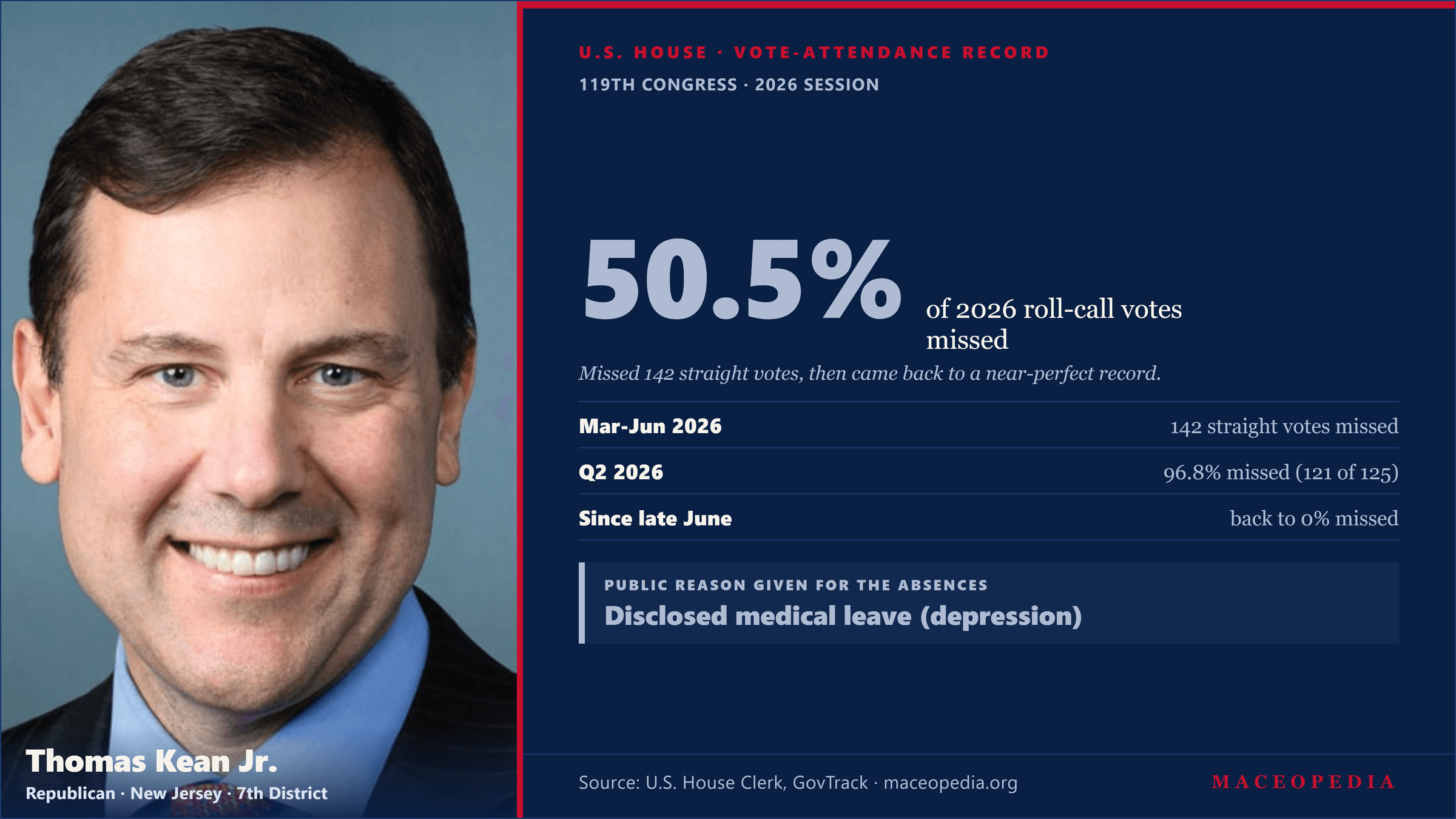 House member card: Rep. Thomas Kean Jr., R-NJ, 50.5 percent of 2026 votes missed, public reason: disclosed medical leave for depression.