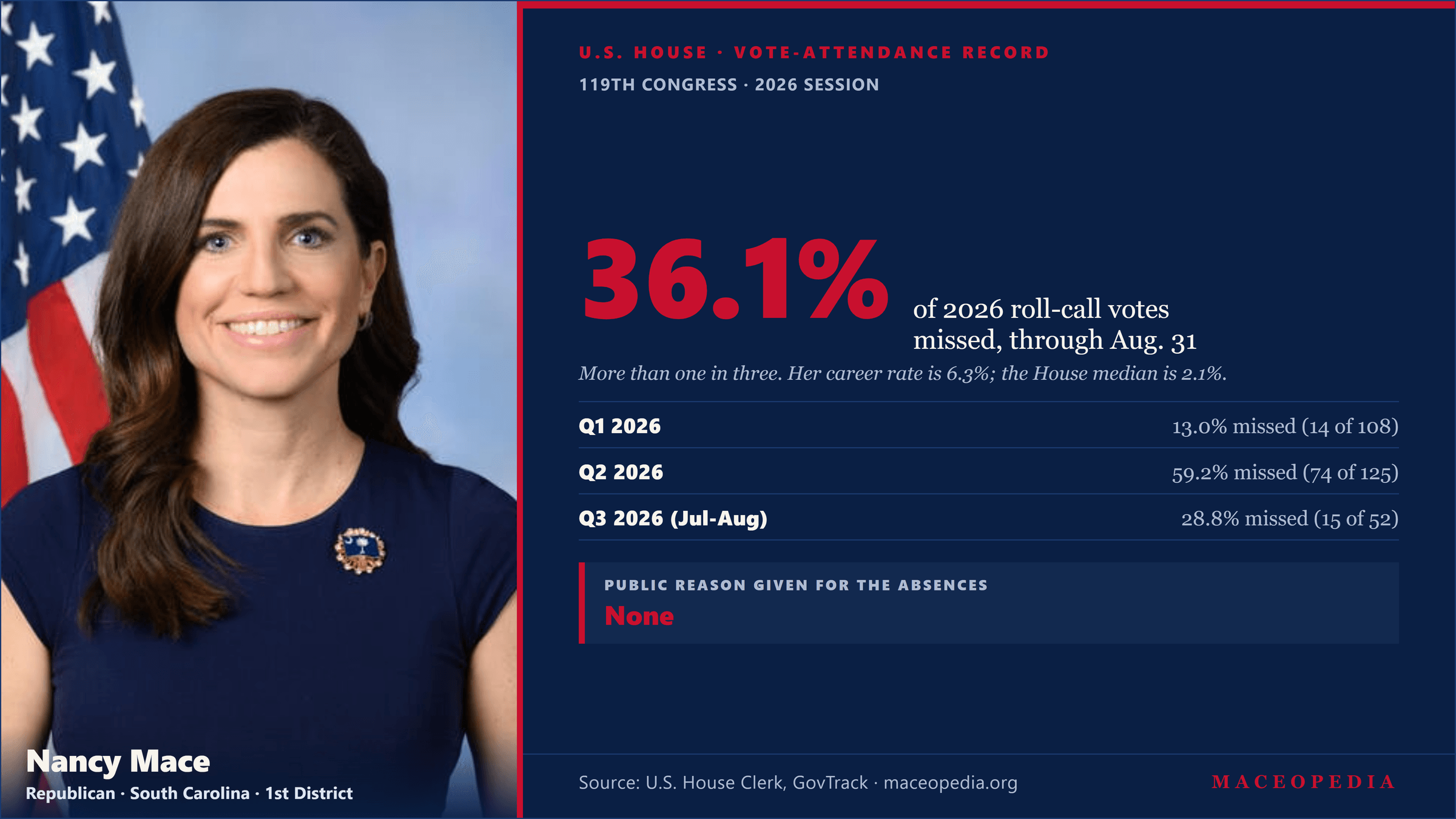 Official-style House member card: Rep. Nancy Mace, R-SC 1st District, missed 36.1% of 2026 roll-call votes through Aug. 31, with the public reason for the absences listed as 'None.'