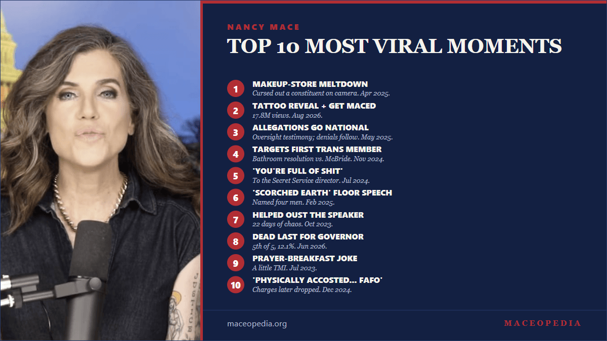 Maceopedia scoreboard card, Nancy Mace's Top 10 Most Viral Moments, ranked one to ten by Google Trends search interest.