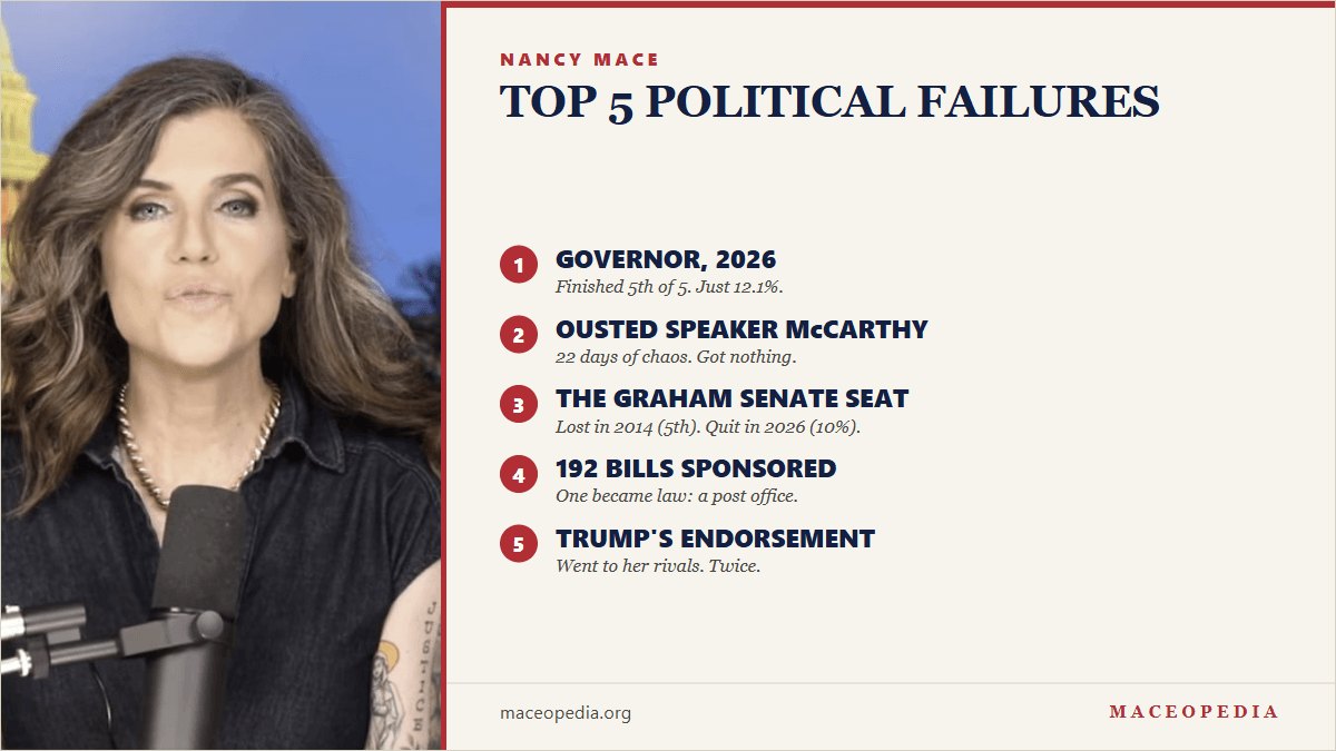 Maceopedia scoreboard card, Nancy Mace's Top 5 Political Failures: fifth of five for governor, the McCarthy ouster that backfired, the Graham seat she lost then ducked, 192 bills and one post office, and the Trump endorsement that went to her rivals.