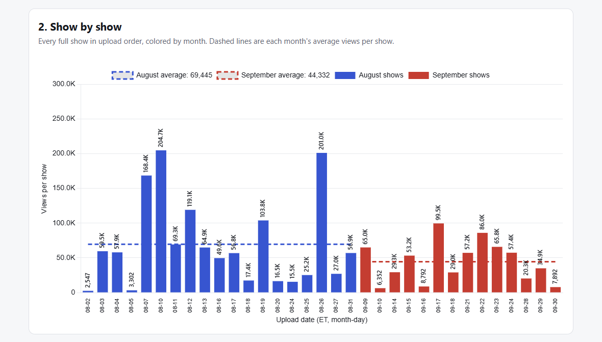 Views per full Get MACED show in upload order, colored by month, with each month's average