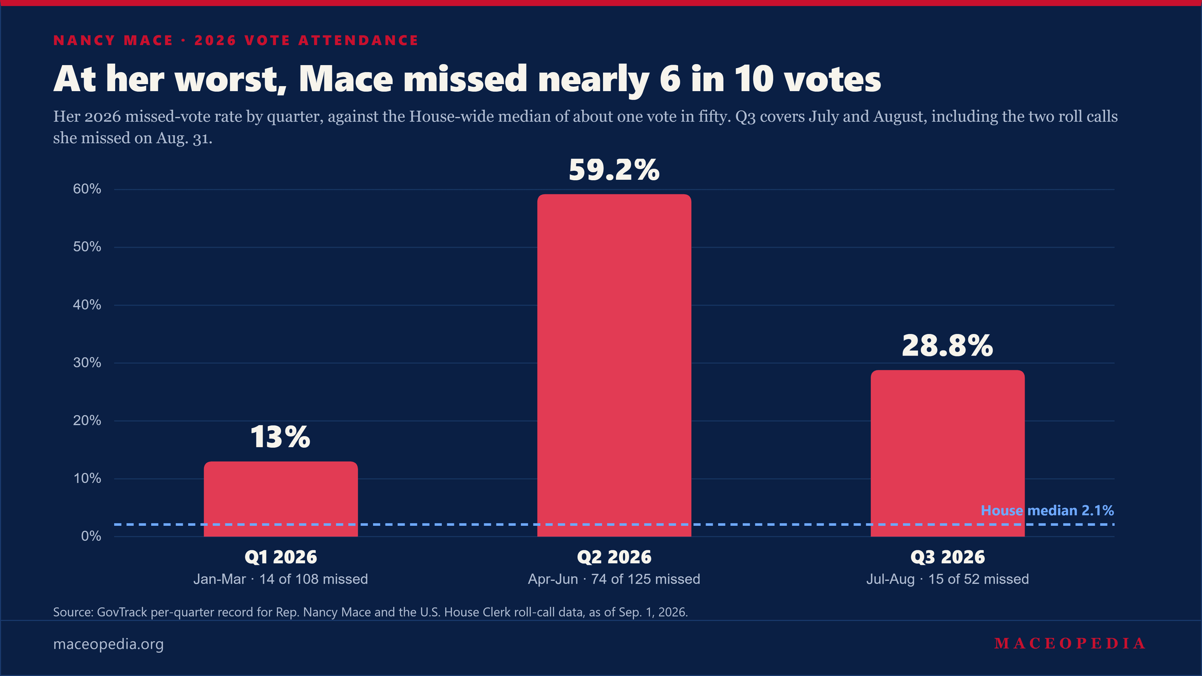 Bar chart: Nancy Mace 2026 missed-vote rate by quarter. Q1 13 percent, Q2 59.2 percent, Q3 28.8 percent, against a House median of 2.1 percent.