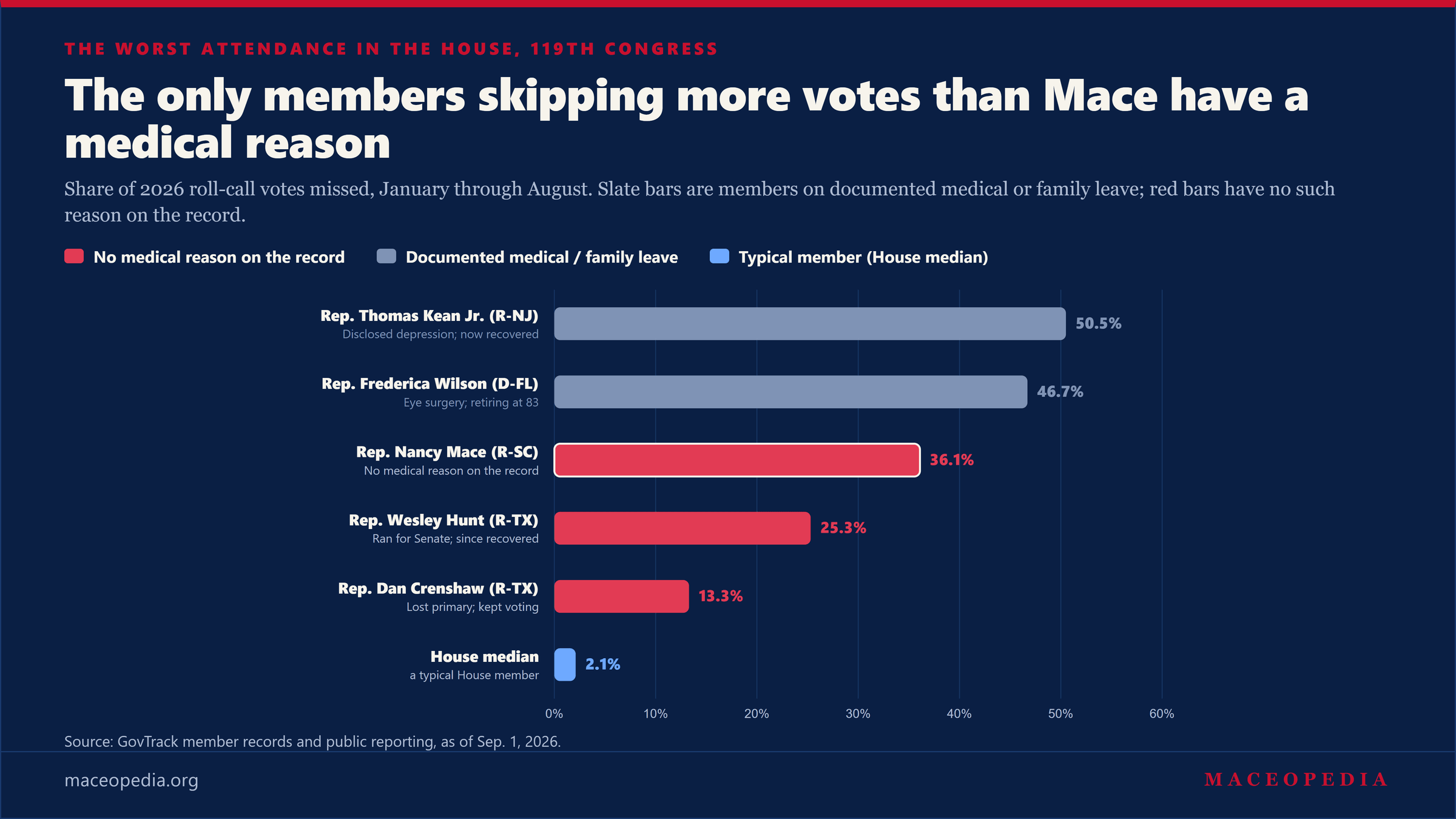 Ranked bar chart of the House members with the worst 2026 vote attendance, colored by whether the absence has a documented medical reason. Only two members, both on medical leave, rank above Mace.