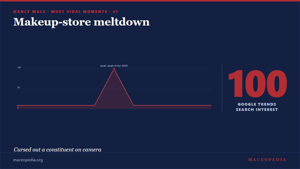 Google Trends spike for the makeup-store confrontation, search interest 100 of 100, peak week April 2025.