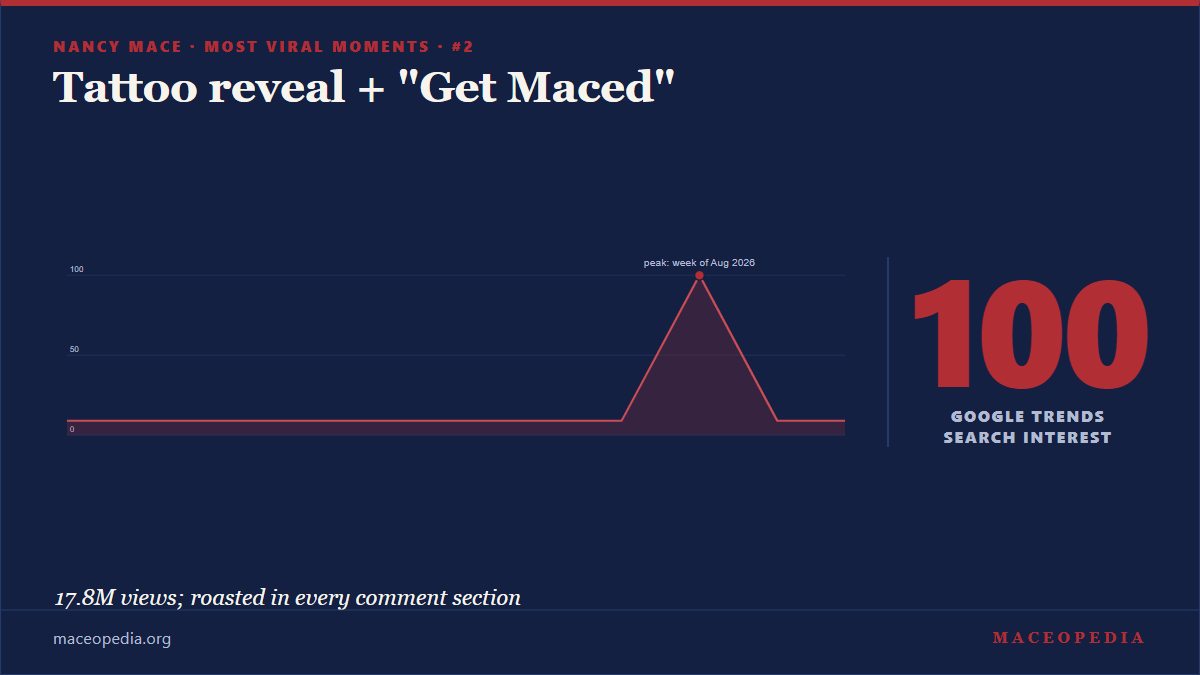 Google Trends spike for the "Get Maced" tattoo reveal, search interest 100 of 100, peak week August 2026.