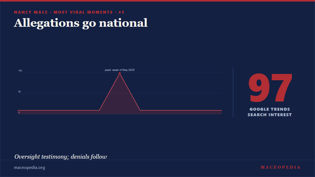 Google Trends spike for the week Mace's allegations went national, search interest 97 of 100, peak week May 2025.