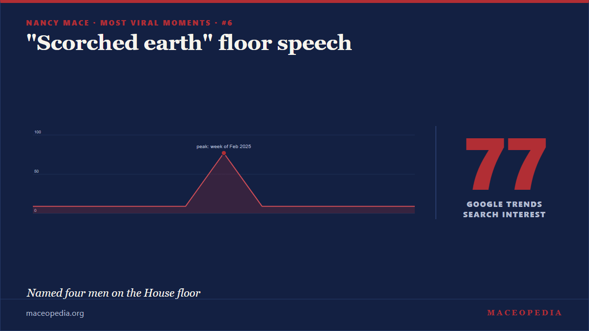 Google Trends spike for the "scorched earth" floor speech, search interest 77 of 100, peak week February 2025.