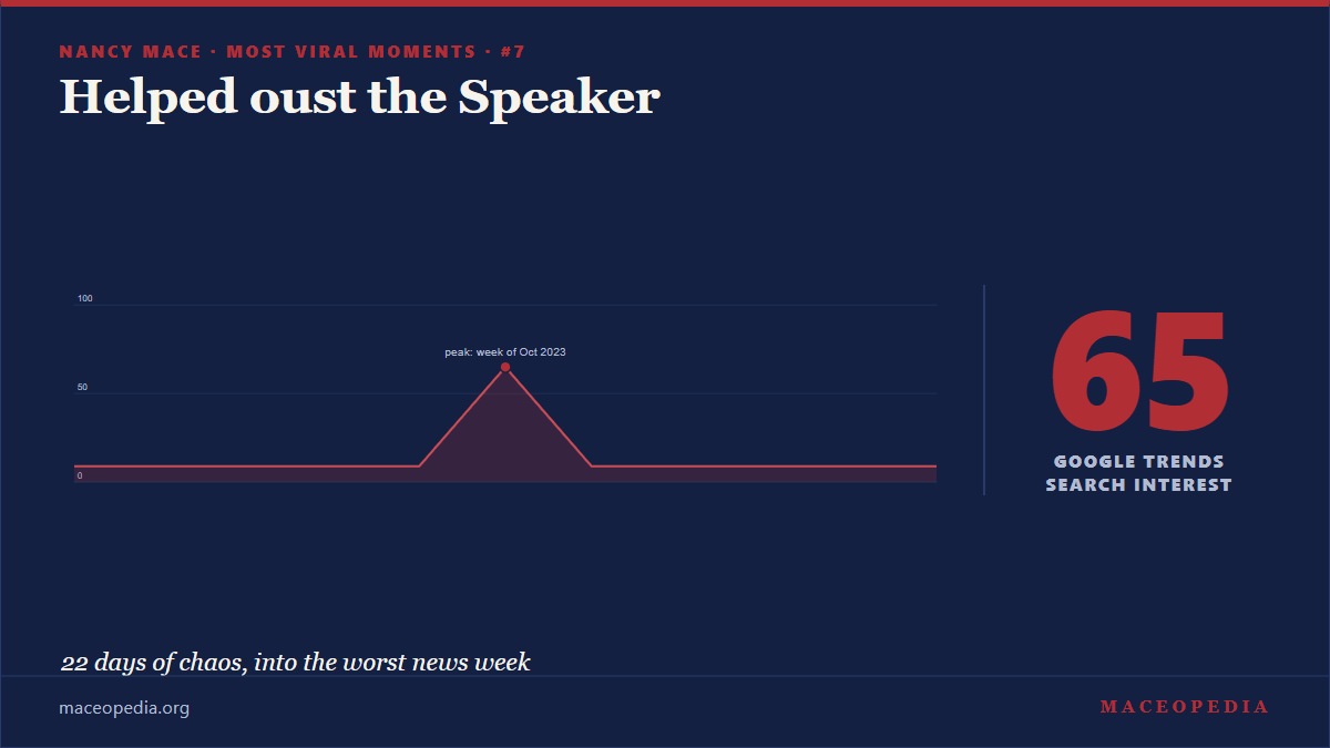 Google Trends spike for the McCarthy ouster week, search interest 65 of 100, peak week October 2023.