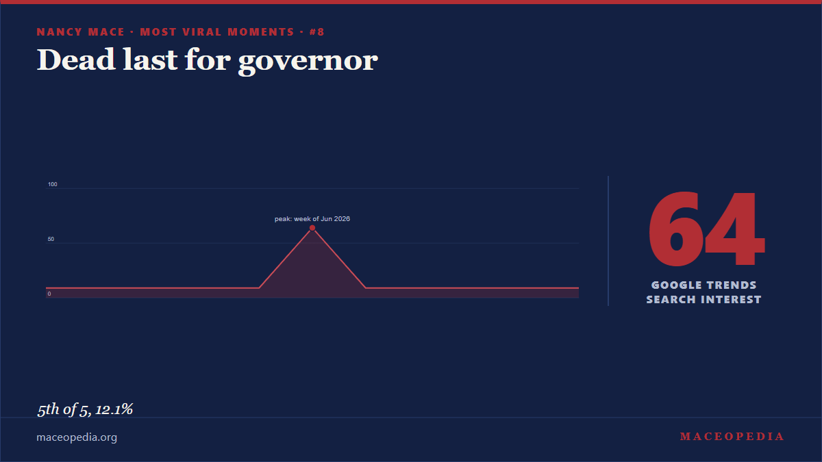 Google Trends spike for the fifth-place governor primary, search interest 64 of 100, peak week June 2026.