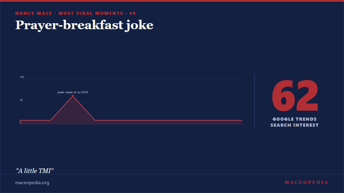 Google Trends spike for the prayer-breakfast anecdote, search interest 62 of 100, peak week July 2023.