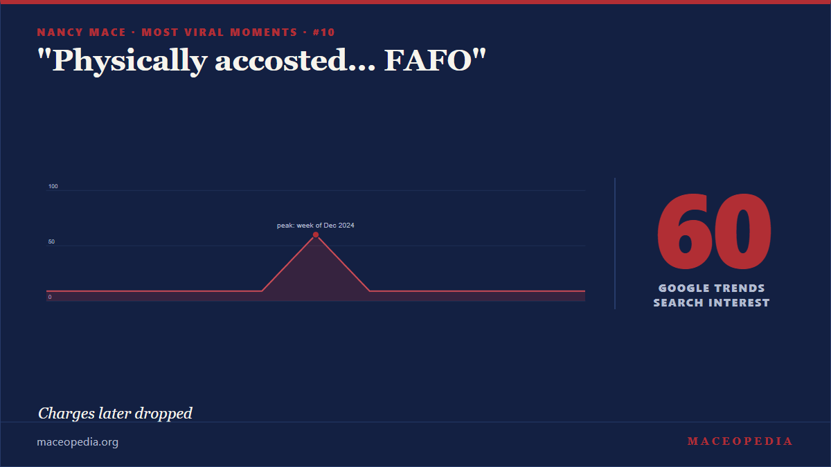 Google Trends spike for the "physically accosted... FAFO" post, search interest 60 of 100, peak week December 2024.