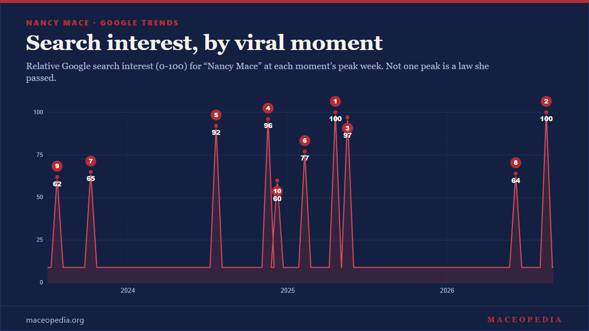 Nancy Mace's Top 10 Most Viral Moments: the makeup-store meltdown, the tattoo reveal, and the eight spikes in between, by Google Trends: image 1